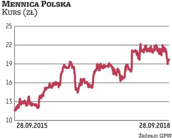Przed rokiem urząd skarbowy zażądał od spółki zależnej Mennicy Polskiej, Mennicy Metale Szlachetne, 