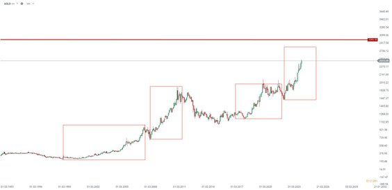 Na rynku złota dawno nie obserwowaliśmy korekty większej niż 10%, ale patrząc na zachowanie cen z la