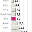 Stopa bezrobocia w Polsce rośnie powoli i jest niższa niż w Unii