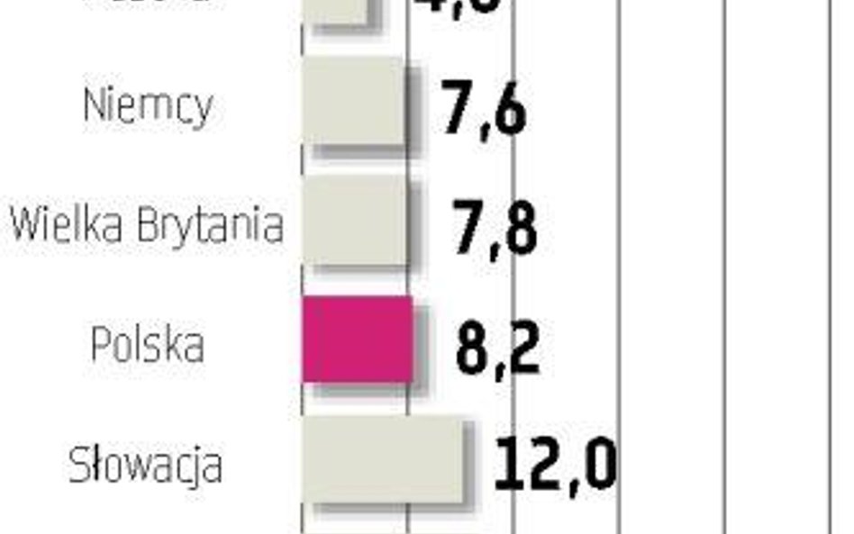 Stopa bezrobocia w Polsce rośnie powoli i jest niższa niż w Unii