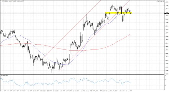 EURUSD; D1
