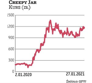 Creepy Jar z niepozornego studia urosło do spółki o kapitalizacji sięgającej aktualnie 800 mln zł. T