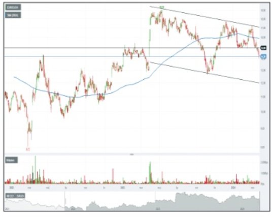 Nastawienie inwestorów do Eurocashu w ostatnich miesiącach jest raczej negatywne, ale mocnym wsparci