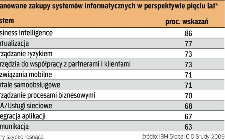 Najpilniejsze inwestycje It w firmach