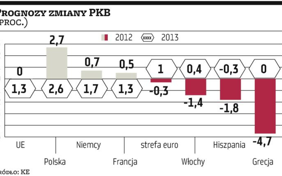 Komisja Europejska spodziewa się powolnego ożywienia