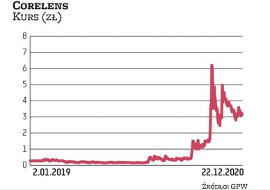 Corelens był spółką zapomnianą przez rynek aż do września. Wtedy okazało się, że producent drukarek 