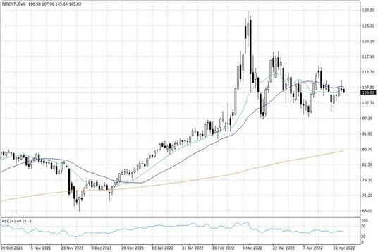 Notowania ropy naftowej Brent – dane dzienne
