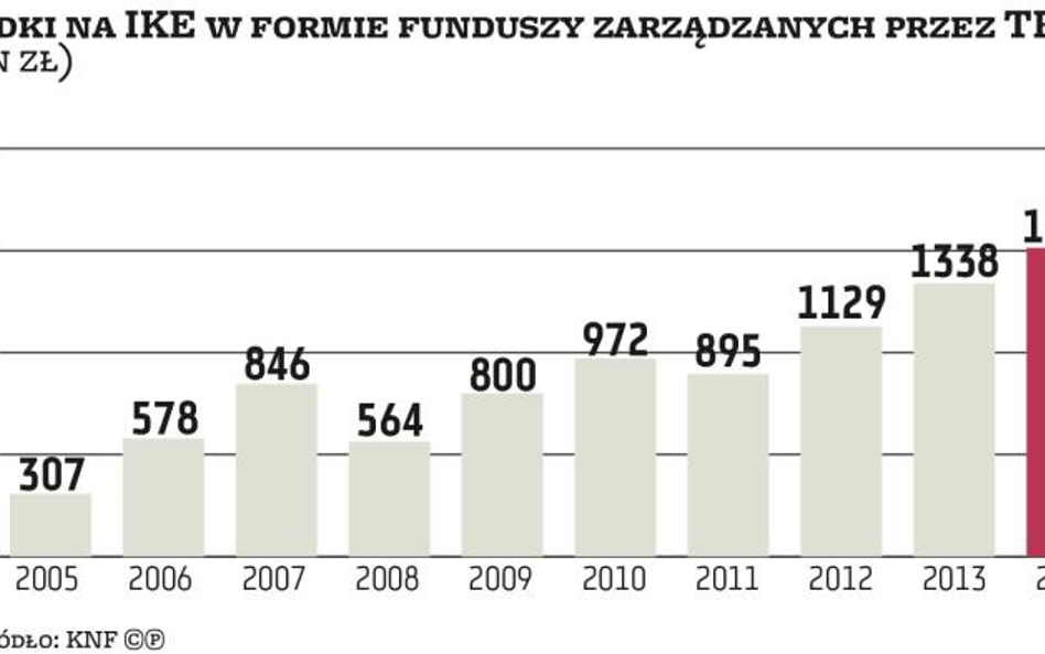 1,5 mld zł na IKE w TFI: Fundusze inwestycyjne chętnie wybierane w trzecim filarze