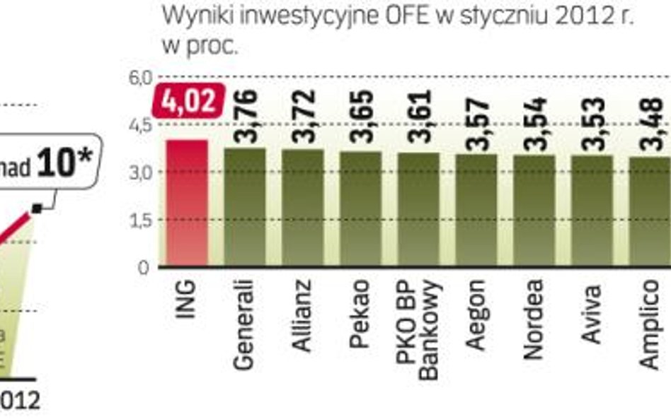 Fundusze więcej mogą wydać na zakup nowych akcji w 2012 r.