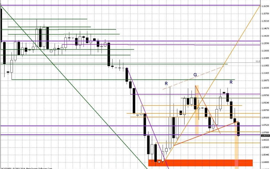 Wykres dzienny EUR/USD