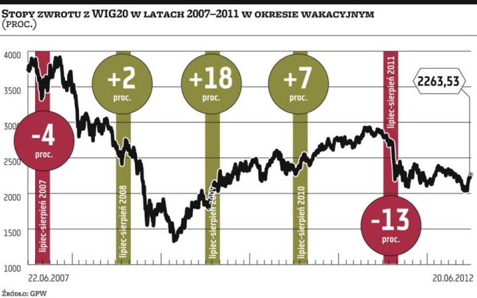 Czas na wakacyjny rajd