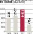 Mniej kapitału zagranicznego w 2012 r.