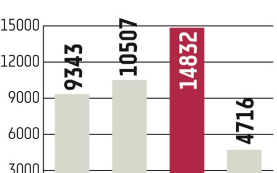 Mniej kapitału zagranicznego w 2012 r.