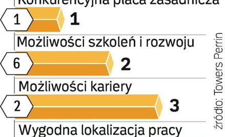 Co przyciąga pracowników