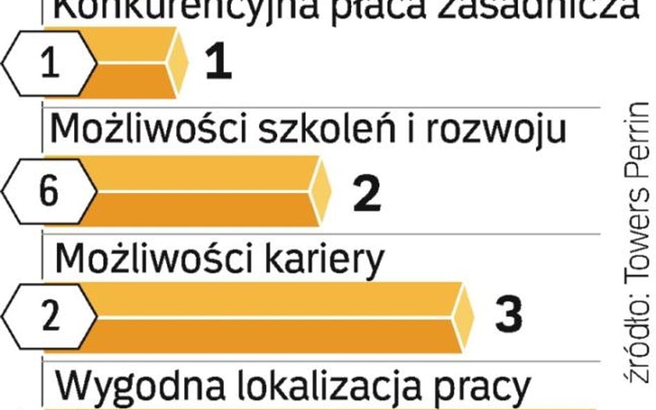 Co przyciąga pracowników