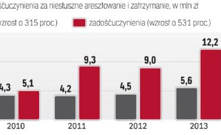 Poza odszkodowaniem można domagać się zadośćuczynienia za krzywdę z powodu niesłusznego aresztu i za