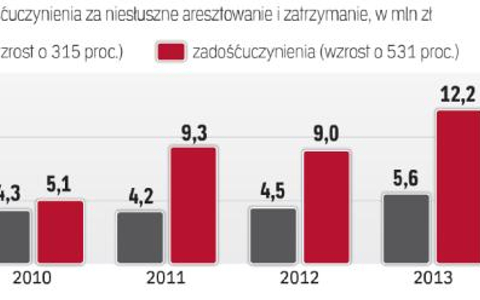 Poza odszkodowaniem można domagać się zadośćuczynienia za krzywdę z powodu niesłusznego aresztu i za