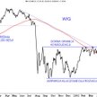 WIG balansuje na granicy między trendem bocznym a nową falą bessy