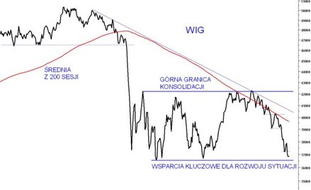 WIG balansuje na granicy między trendem bocznym a nową falą bessy