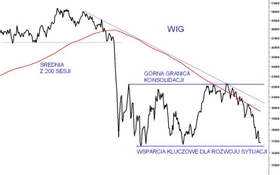 WIG balansuje na granicy między trendem bocznym a nową falą bessy