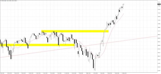 US500.f; D1