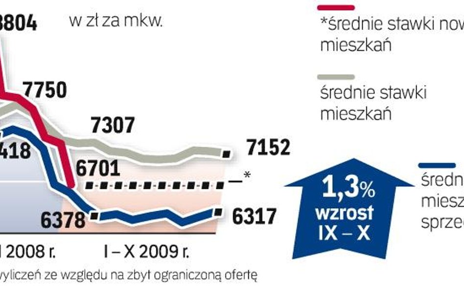 Dane przygotowane przez analityków redNet Consulting obejmują okres od 15 września do 15 październik