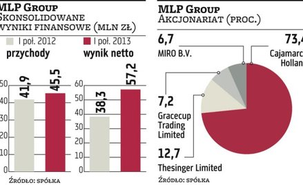 MLP Group ruszyła z ofertą akcji