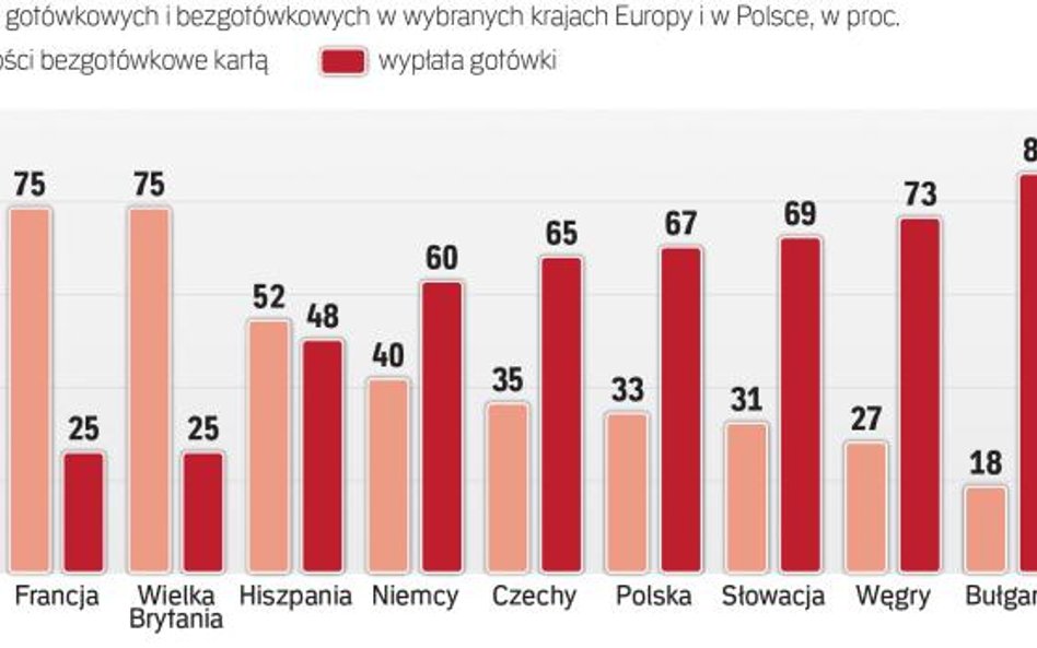 Polska jest w czołówce krajów pod względem płatności zbliżeniowych