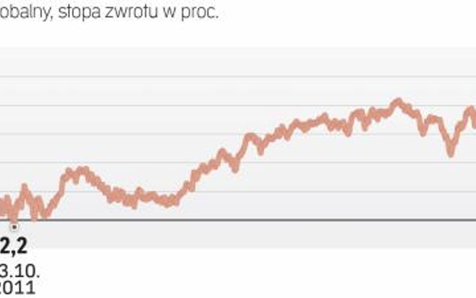 Fundusz ten przyniósł bardzo dobre zyski