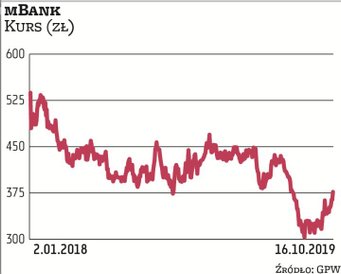 mBank już od dłuższego czasu zbiera negatywne zalecenia, a kurs rynkowy w ostatnich kilkunastu miesi