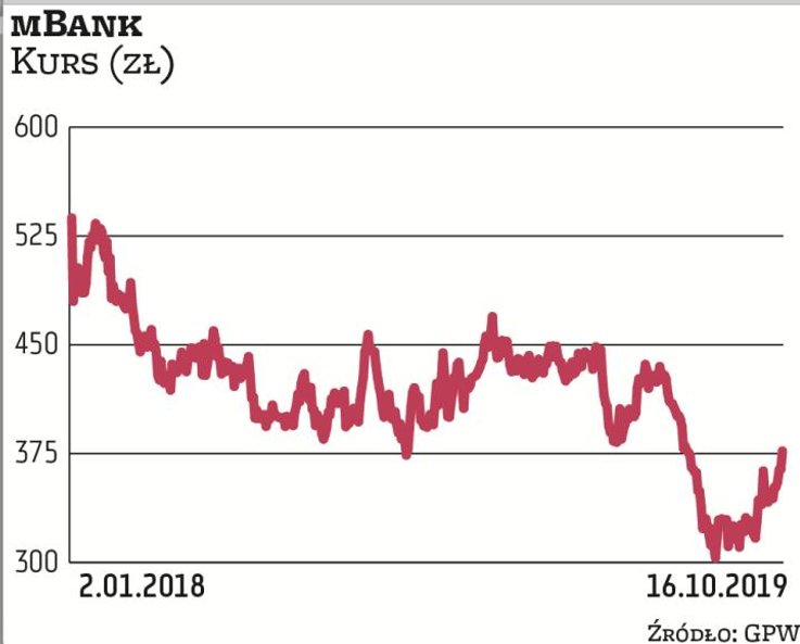 mBank już od dłuższego czasu zbiera negatywne zalecenia, a kurs rynkowy w ostatnich kilkunastu miesi