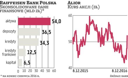 Alior Bank: Przejęcia Raiffeisena na razie nie będzie