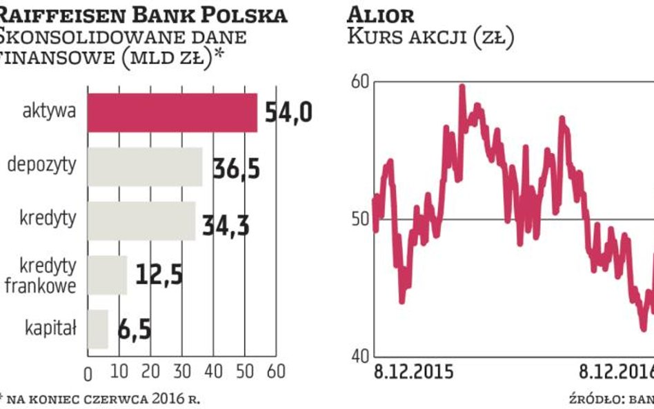 Alior Bank: Przejęcia Raiffeisena na razie nie będzie