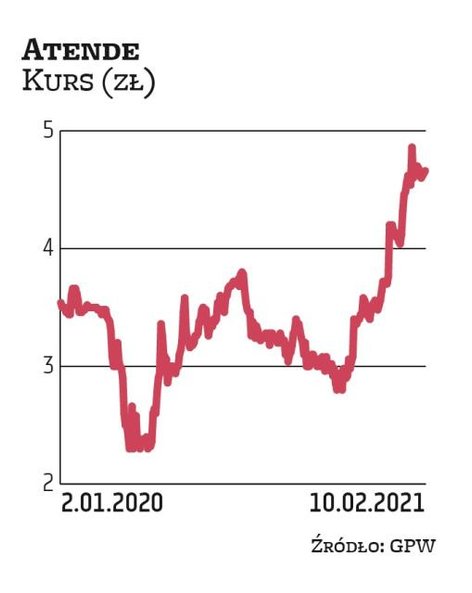 Wskaźnik ceny do zysku dla Atende jest o połowę niższy niż średnia dla sektora IT uwzględniająca 29 