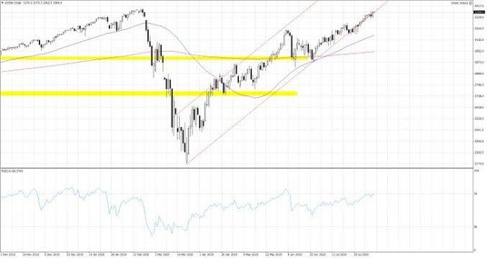 Wykres 1. US500.f; Interwał dzienny