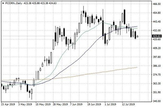 Notowania kukurydzy w USA – dane dzienne