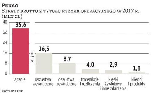 Pekao dużą stratę zanotowało w zakresie oszustw wewnętrznych – ponad 16 mln zł. Głównie dotyczyły hi