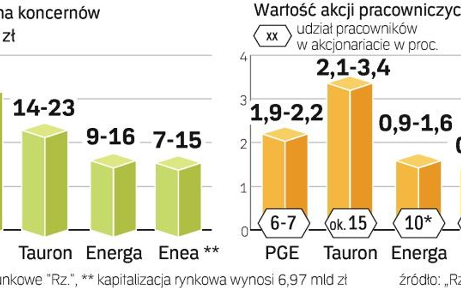 O tym, ile pracownicy zarobią, zdecyduje rynek i inwestorzy. Teraz tylko załoga PGE ma pewność, że s