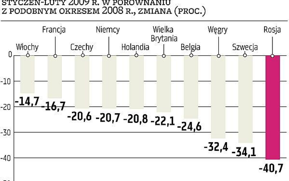 Rosjanie mniej kupują