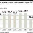 Fundusze za stopniowym zwiększaniem limitu akcji