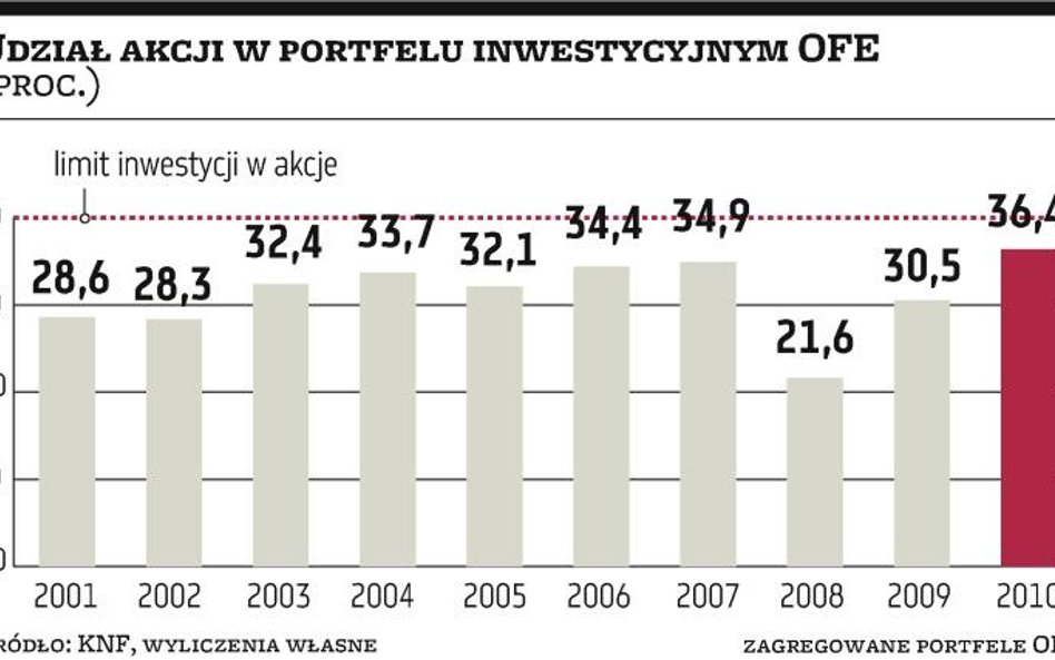 Fundusze za stopniowym zwiększaniem limitu akcji