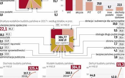 W budżecie dominują wydatki na emerytury i inne świadczenia społeczne.