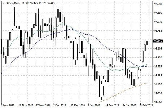 Wykres dzienny indeksu USD