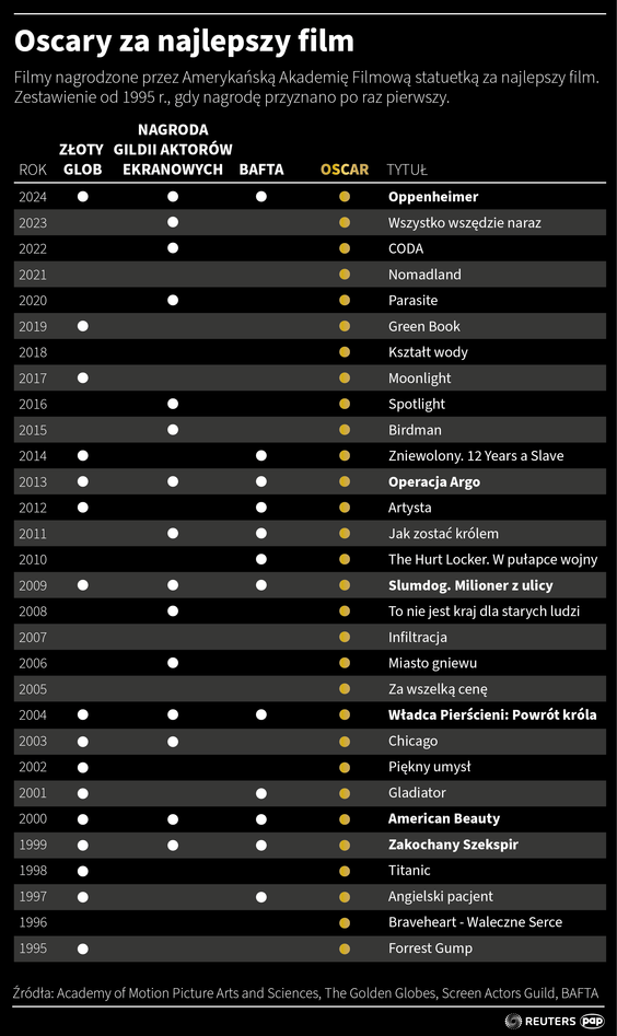 Jakie filmy zdobywały Oscara za najlepszy film od 1995 roku?