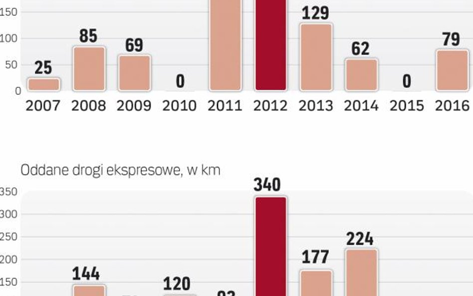 Tempo budowy dróg zmalało w ostatnich latach