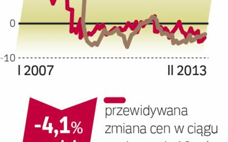 Barometr cen: domy na sprzedaż