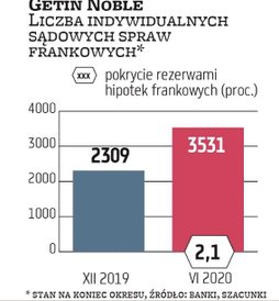 W Getin Noble banku frankowe hipoteki warte są 9,6 mld zł, ale stanowią aż 23,4 proc. wszystkich kre