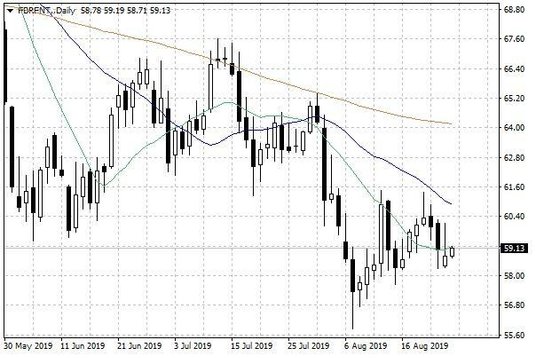 Notowania ropy naftowej Brent – dane dzienne
