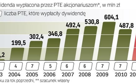 Wyższa dywidenda dla właścicieli funduszy. Nawet ok. 580 mln zł może trafić do akcjonariuszy towarzy