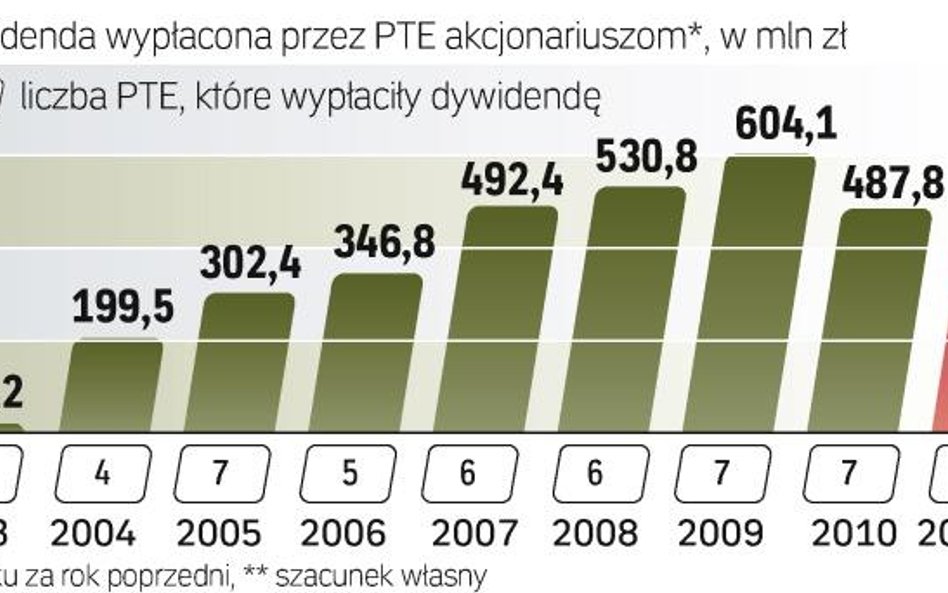 Wyższa dywidenda dla właścicieli funduszy. Nawet ok. 580 mln zł może trafić do akcjonariuszy towarzy